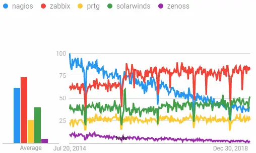 Google trends statistic (2014 - 2019) for Nagios, Zabbix, PRTG, SolarWinds, and Zenoss