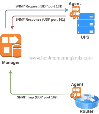 Picture showing how SNMP works