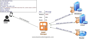 How SNMP works? Learn about MIB, OID, Trap, Polling, Agent ...