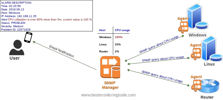 No snmp data collection ошибка