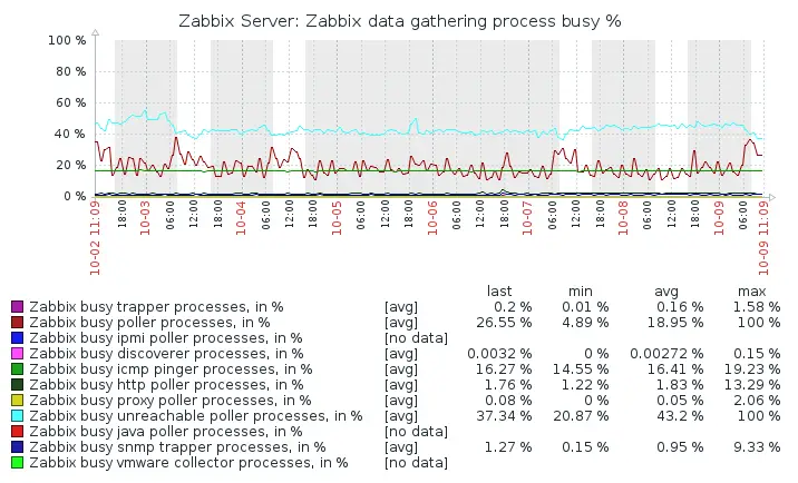 Picture showing Zabbix performance graph Zabbix data gathering process busy