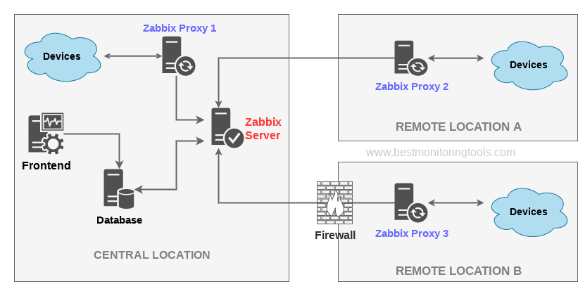 Zabbix proxy architecture example
