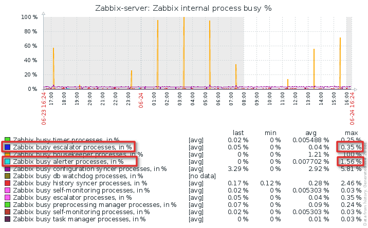 "Zabbix internal processes busy %" graph showing  Zabbix processes