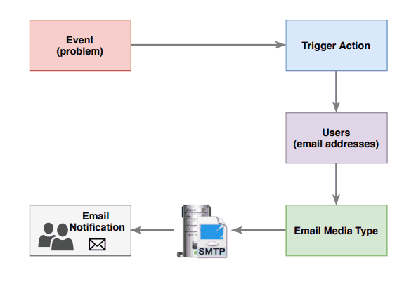 Picture showing how Zabbix email notification works