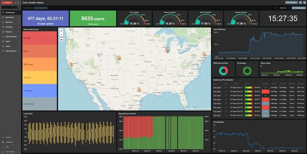 zabbix 7.0 dashboard